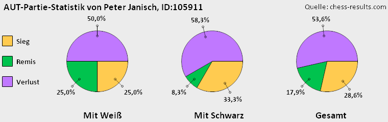 Chess-Results Diagramm