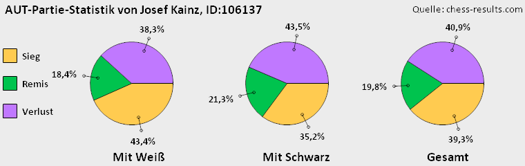 Chess-Results Diagramm