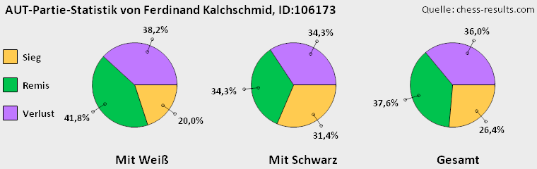 Chess-Results Diagramm