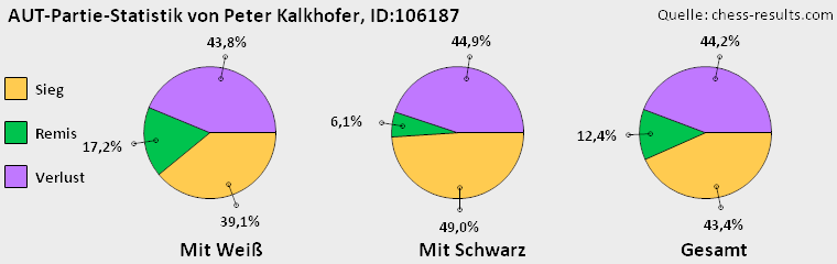 Chess-Results Diagramm
