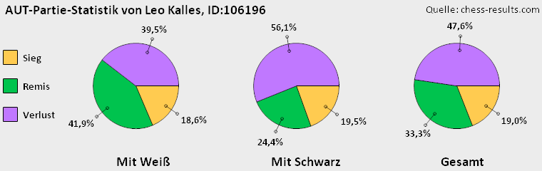 Chess-Results Diagramm