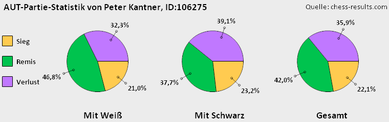 Chess-Results Diagramm