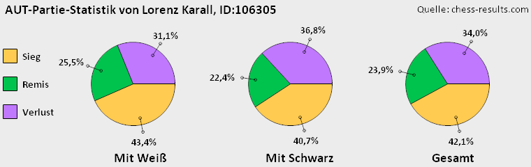 Chess-Results Diagramm