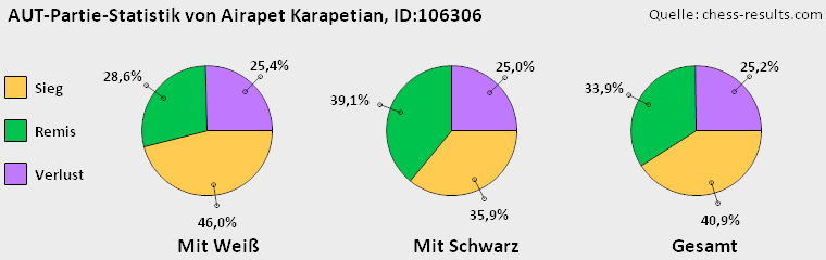 Chess-Results Diagramm