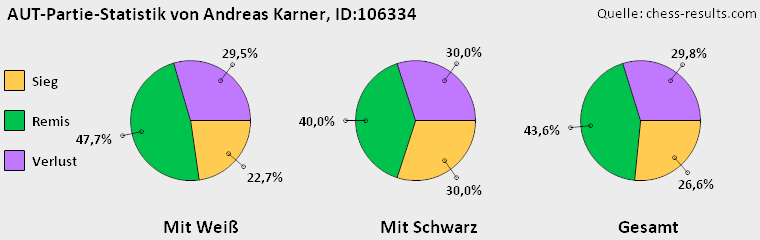 Chess-Results Diagramm
