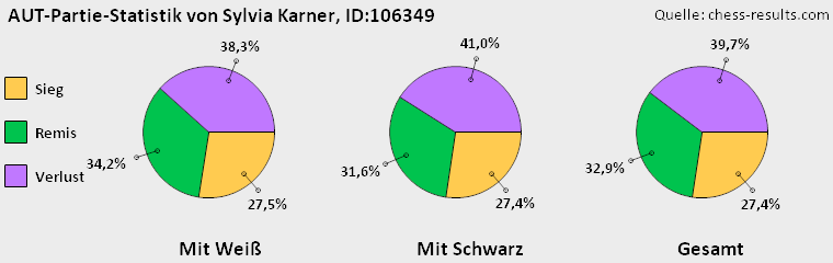 Chess-Results Diagramm