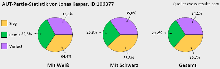 Chess-Results Diagramm