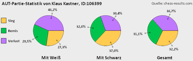 Chess-Results Diagramm