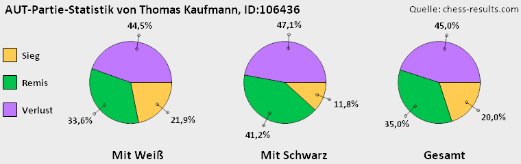 Chess-Results Diagramm