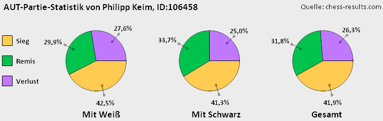 Chess-Results Diagramm
