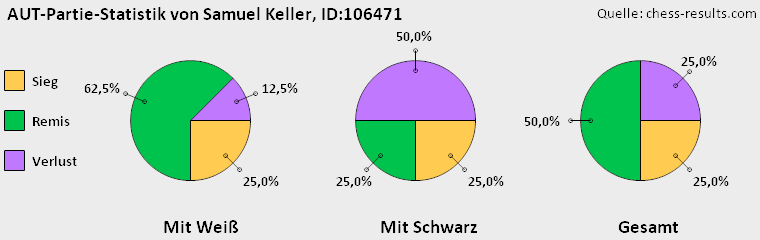 Chess-Results Diagramm