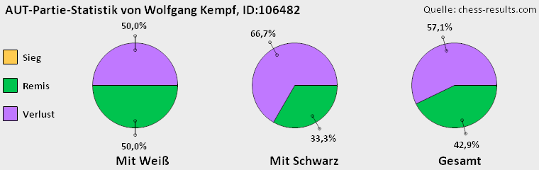 Chess-Results Diagramm