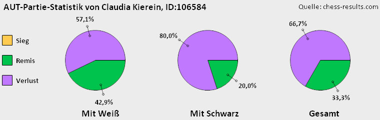Chess-Results Diagramm