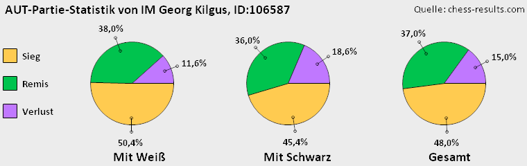Chess-Results Diagramm
