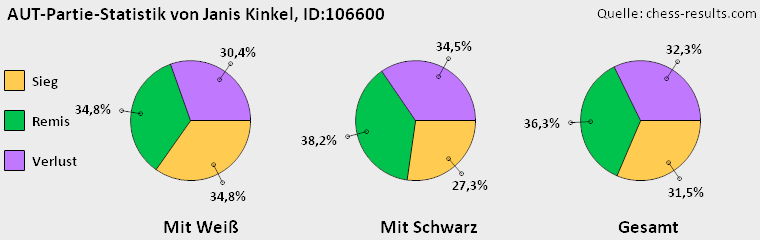 Chess-Results Diagramm