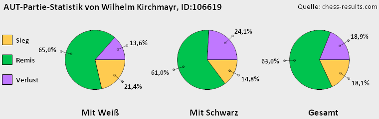 Chess-Results Diagramm