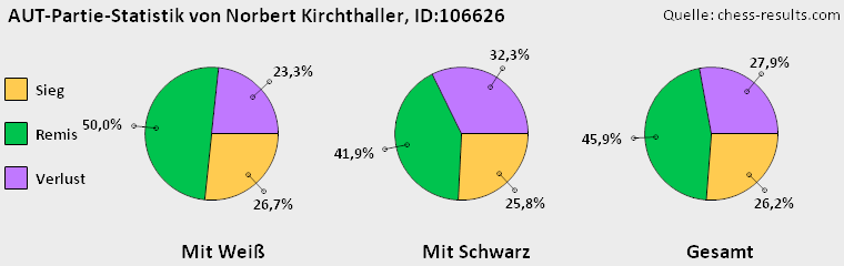 Chess-Results Diagramm