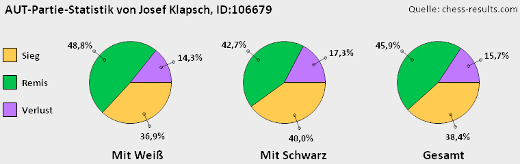 Chess-Results Diagramm