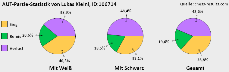 Chess-Results Diagramm