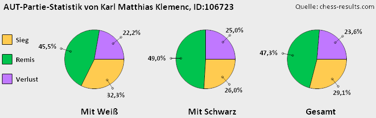 Chess-Results Diagramm