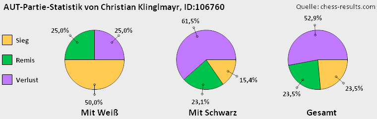 Chess-Results Diagramm