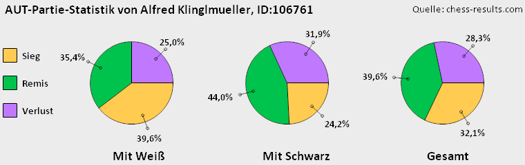 Chess-Results Diagramm