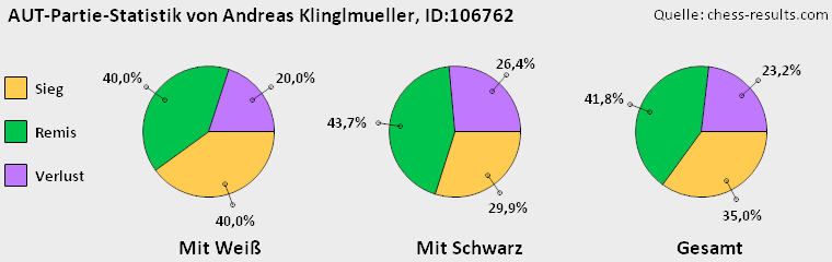 Chess-Results Diagramm