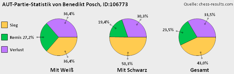 Chess-Results Diagramm
