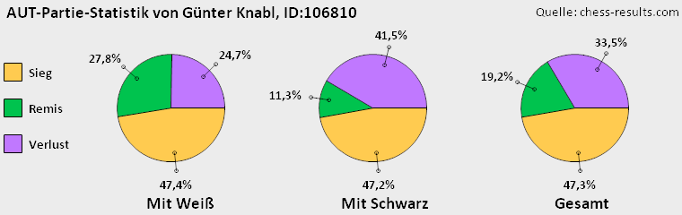 Chess-Results Diagramm