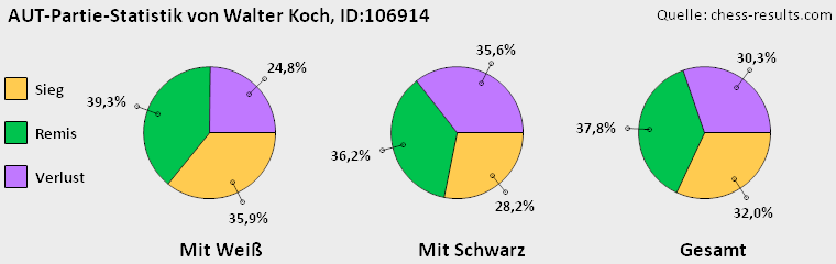 Chess-Results Diagramm