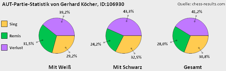 Chess-Results Diagramm