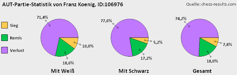 Chess-Results Diagramm