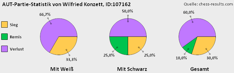Chess-Results Diagramm