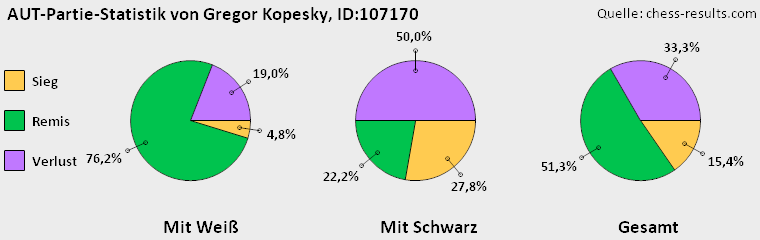 Chess-Results Diagramm