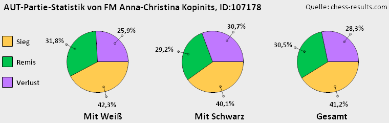 Chess-Results Diagramm