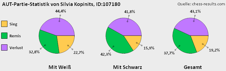 Chess-Results Diagramm