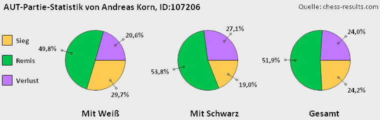Chess-Results Diagramm