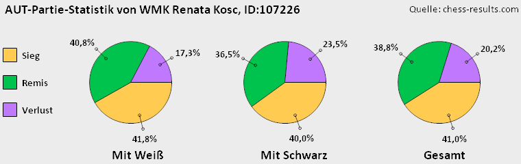Chess-Results Diagramm