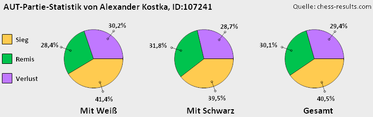 Chess-Results Diagramm