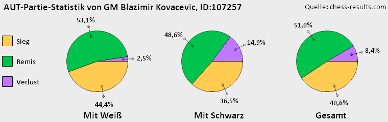 Chess-Results Diagramm