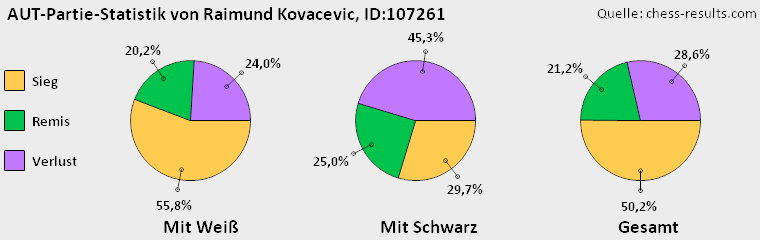 Chess-Results Diagramm