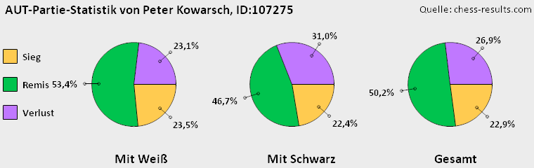 Chess-Results Diagramm