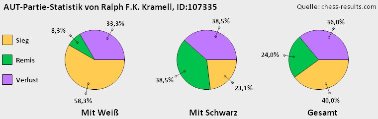 Chess-Results Diagramm