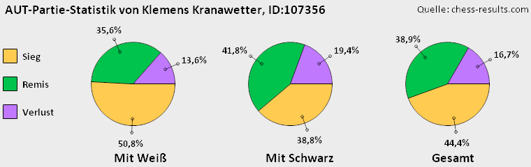 Chess-Results Diagramm