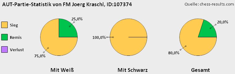 Chess-Results Diagramm