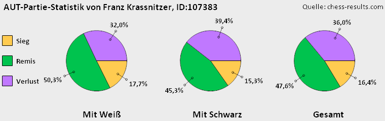 Chess-Results Diagramm