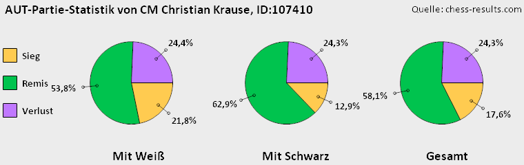 Chess-Results Diagramm