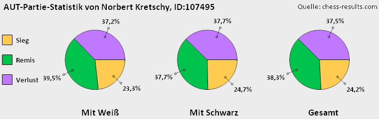 Chess-Results Diagramm