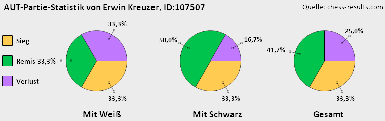 Chess-Results Diagramm