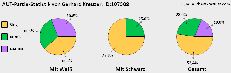 Chess-Results Diagramm